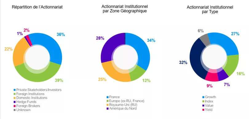 Graphiques représentant la structure de l'actionnariat CGG 2023